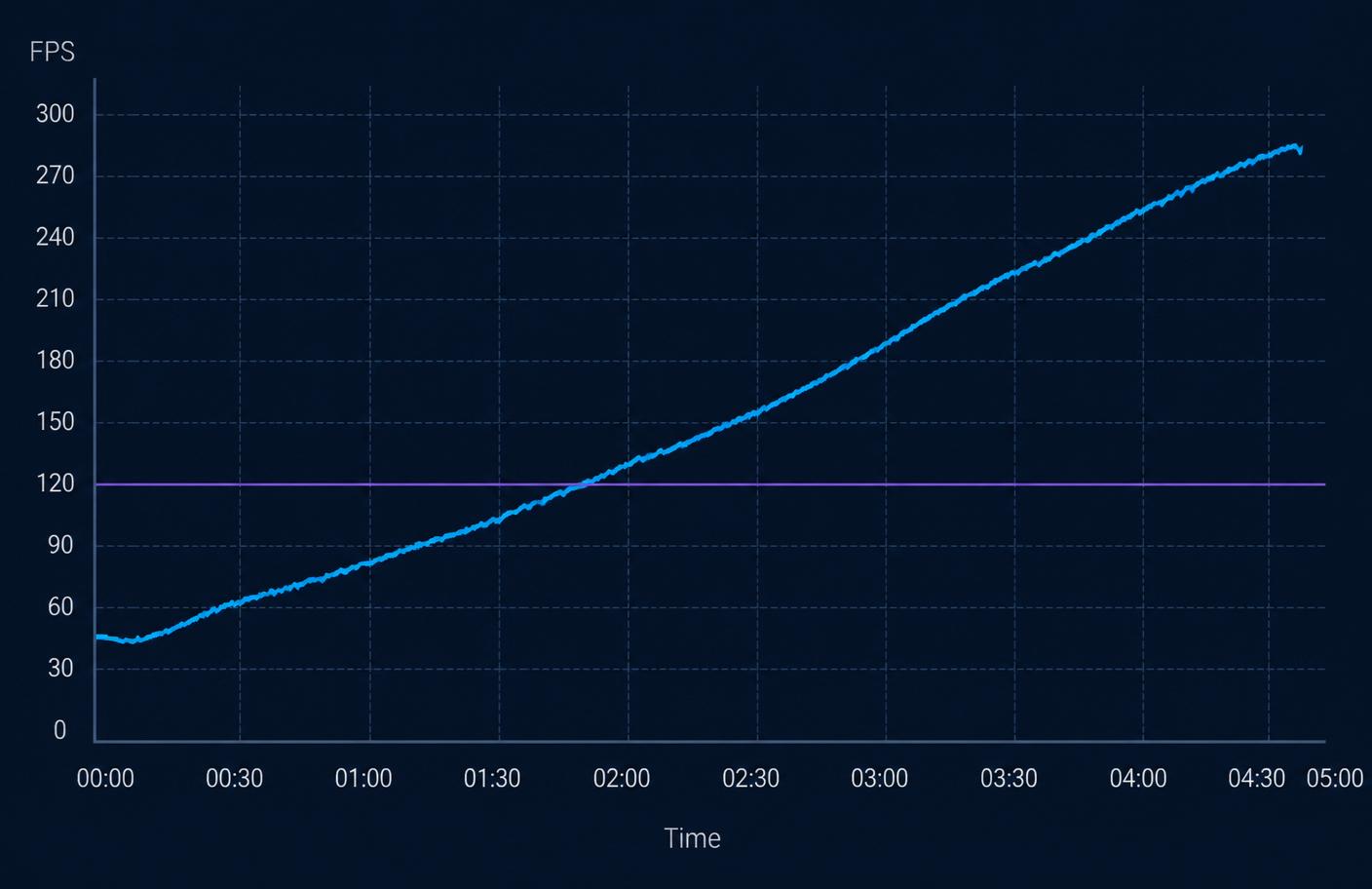 FPS improvement graph showing frame rate before and after 888 Booster